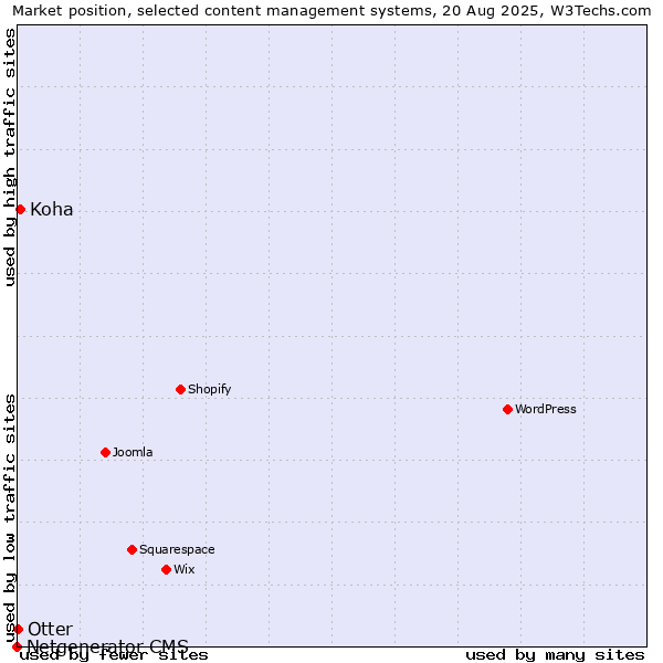 Market position of Koha vs. Otter vs. Netgenerator CMS