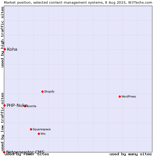 Market position of Koha vs. PHP-Nuke vs. Netgenerator CMS