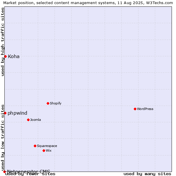 Market position of Koha vs. phpwind vs. Netgenerator CMS