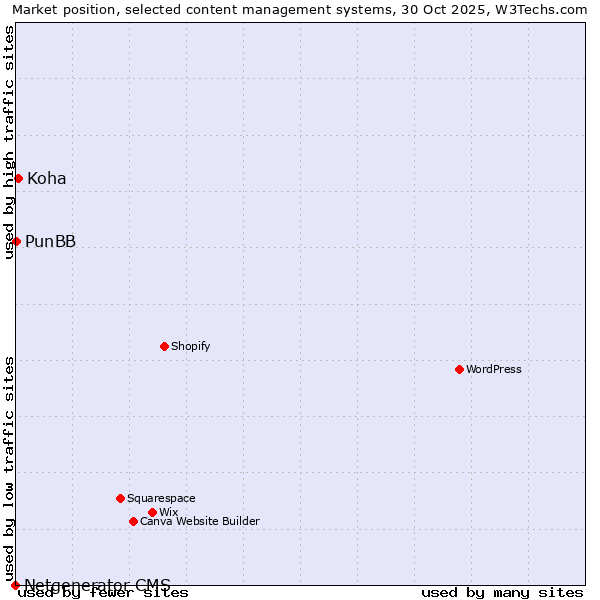 Market position of Koha vs. PunBB vs. Netgenerator CMS