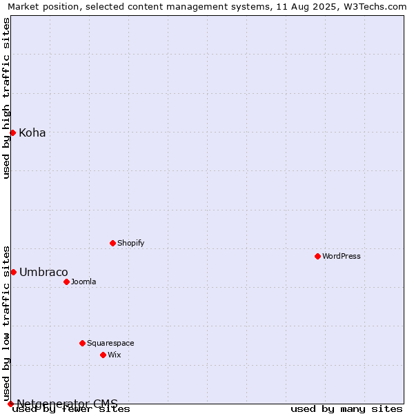 Market position of Umbraco vs. Koha vs. Netgenerator CMS