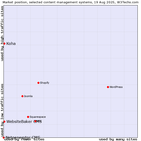 Market position of WebsiteBaker CMS vs. Koha vs. Netgenerator CMS