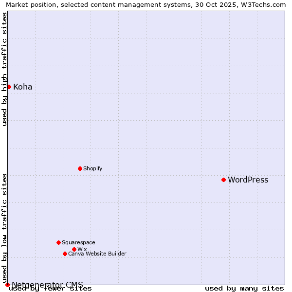 Market position of WordPress vs. Koha vs. Netgenerator CMS