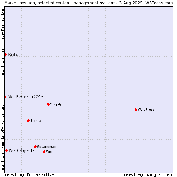 Market position of NetObjects vs. Koha vs. NetPlanet iCMS
