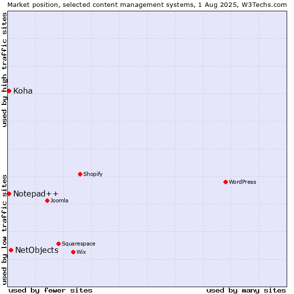 Market position of NetObjects vs. Notepad++ vs. Koha