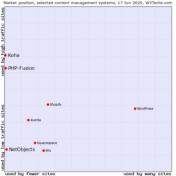 Market position of NetObjects vs. PHP-Fusion vs. Koha