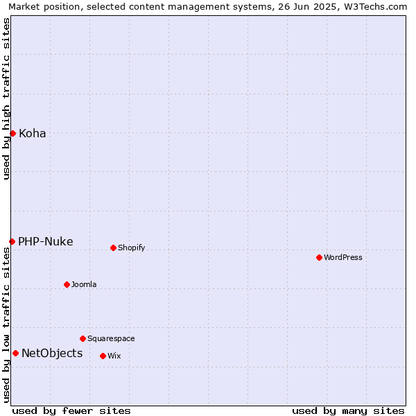 Market position of NetObjects vs. Koha vs. PHP-Nuke