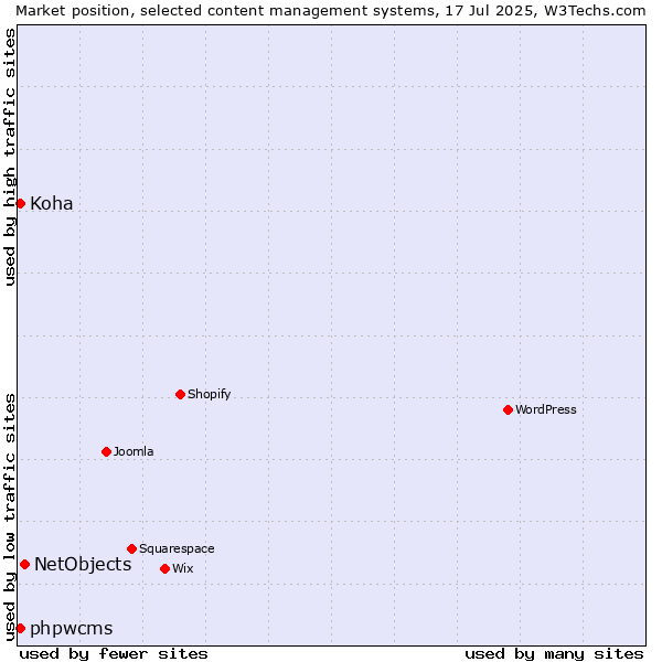 Market position of NetObjects vs. phpwcms vs. Koha