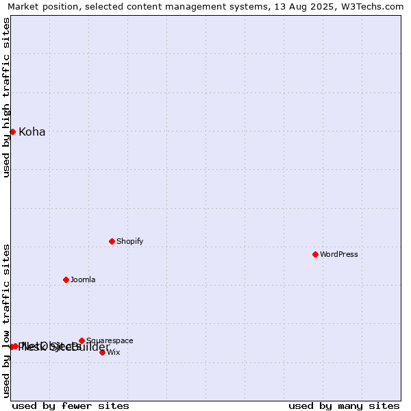 Market position of NetObjects vs. Koha vs. Plesk SiteBuilder