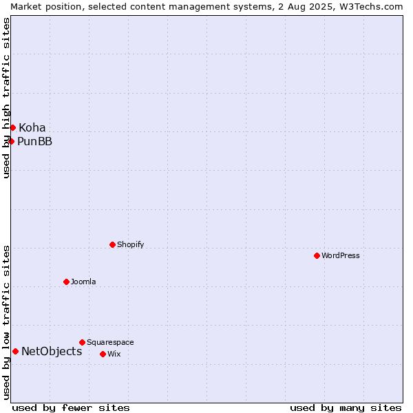 Market position of NetObjects vs. Koha vs. PunBB