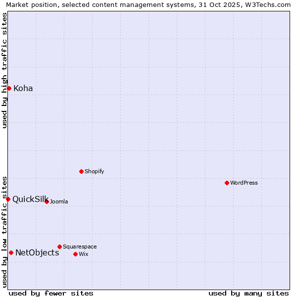 Market position of NetObjects vs. Koha vs. QuickSilk
