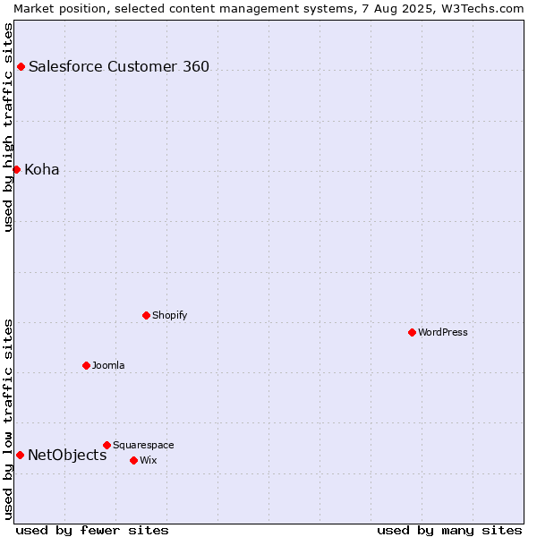 Market position of Salesforce Customer 360 vs. NetObjects vs. Koha