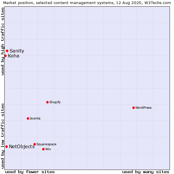 Market position of Sanity vs. NetObjects vs. Koha