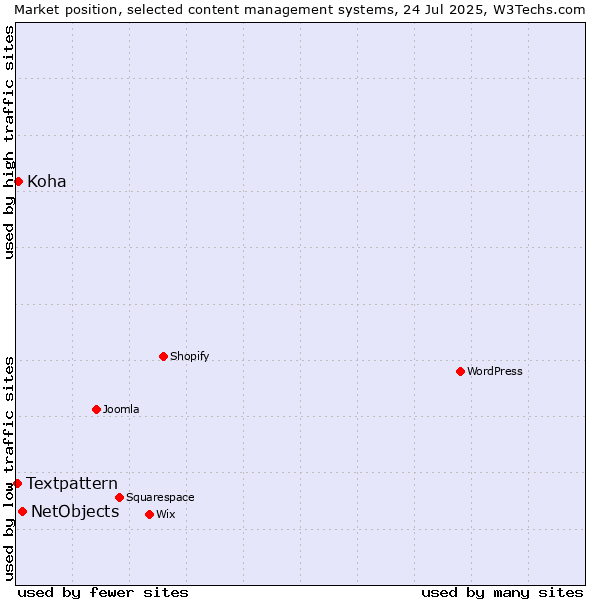 Market position of NetObjects vs. Koha vs. Textpattern