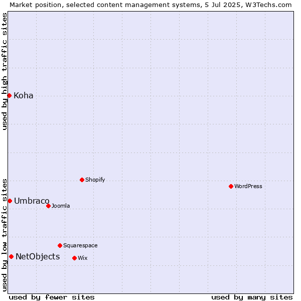 Market position of NetObjects vs. Umbraco vs. Koha