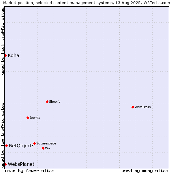 Market position of NetObjects vs. Koha vs. WebsPlanet