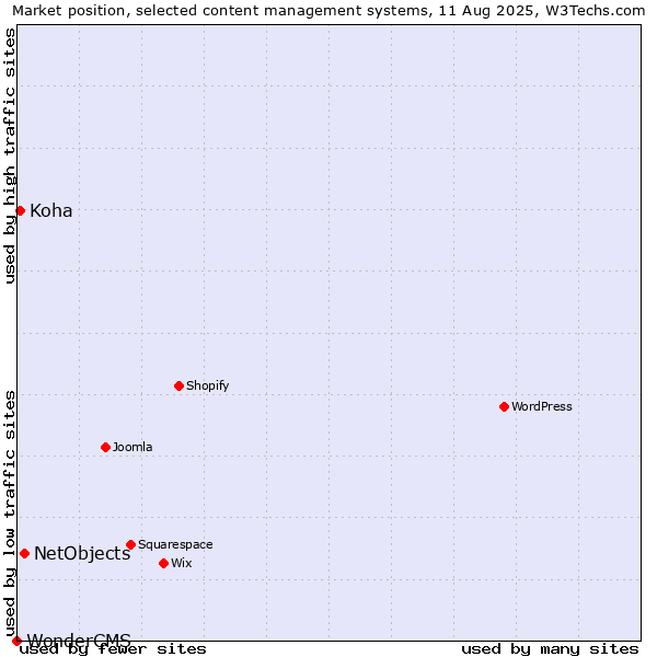 Market position of NetObjects vs. Koha vs. WonderCMS