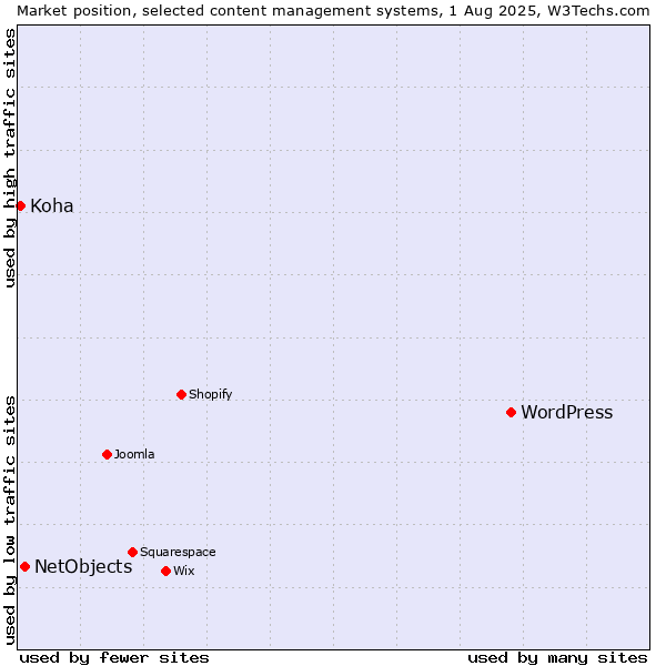 Market position of WordPress vs. NetObjects vs. Koha