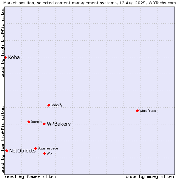 Market position of WPBakery vs. NetObjects vs. Koha