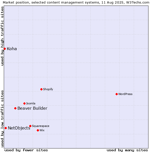 Market position of Beaver Builder vs. NetObjects vs. Koha