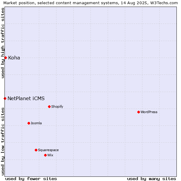 Market position of Koha vs. NetPlanet iCMS