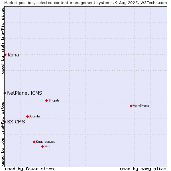 Market position of Koha vs. NetPlanet iCMS vs. SX CMS