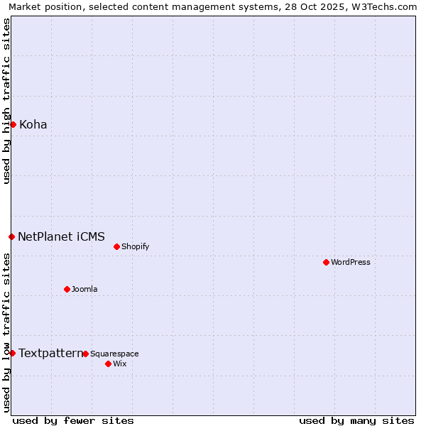 Market position of Koha vs. Textpattern vs. NetPlanet iCMS