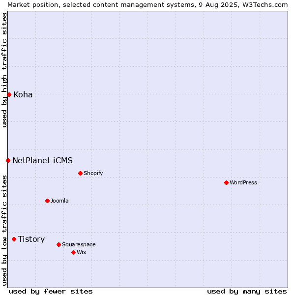 Market position of Tistory vs. Koha vs. NetPlanet iCMS