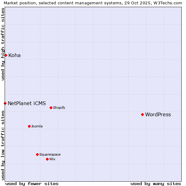Market position of WordPress vs. Koha vs. NetPlanet iCMS