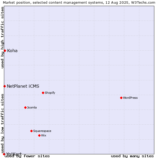 Market position of Koha vs. NetPlanet iCMS vs. Yo!Kart
