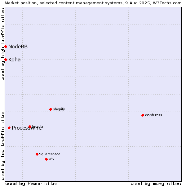 Market position of ProcessWire vs. NodeBB vs. Koha
