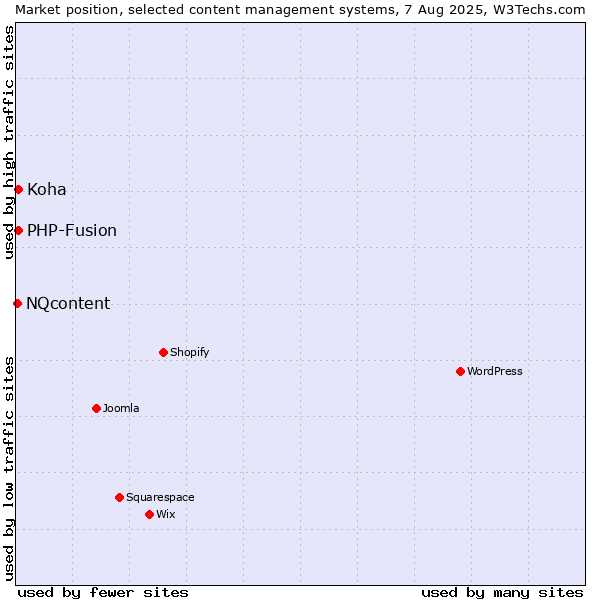 Market position of PHP-Fusion vs. Koha vs. NQcontent