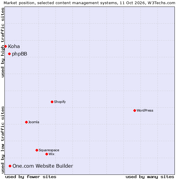 Market position of One.com Website Builder vs. phpBB vs. Koha