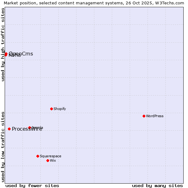 Market position of ProcessWire vs. OpenCms vs. Koha