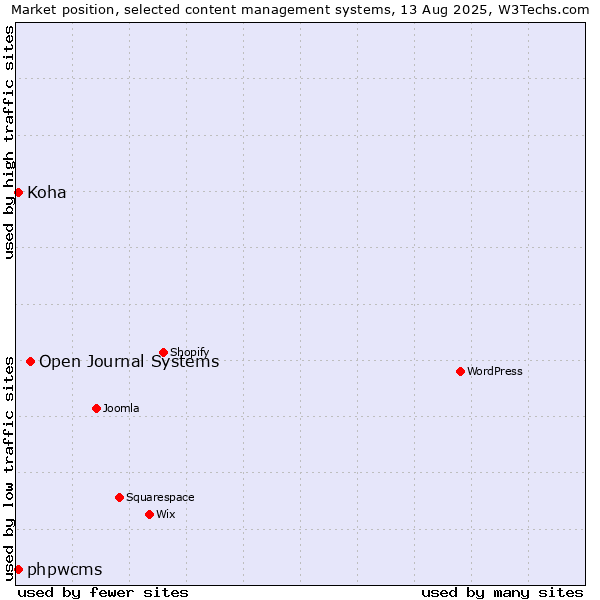 Market position of Open Journal Systems vs. phpwcms vs. Koha