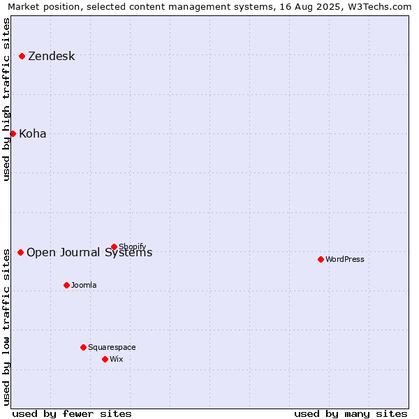 Market position of Zendesk vs. Open Journal Systems vs. Koha