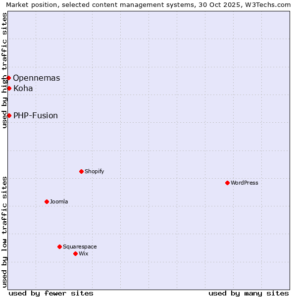 Market position of PHP-Fusion vs. Koha vs. Opennemas