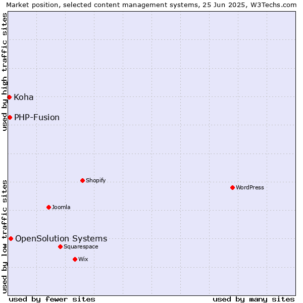 Market position of OpenSolution Systems vs. PHP-Fusion vs. Koha