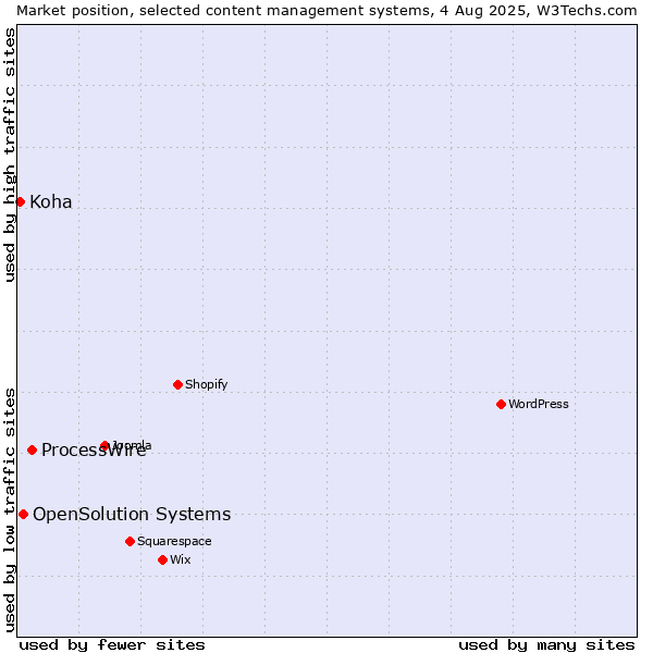 Market position of ProcessWire vs. OpenSolution Systems vs. Koha
