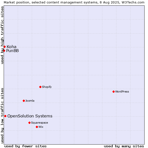 Market position of OpenSolution Systems vs. Koha vs. PunBB