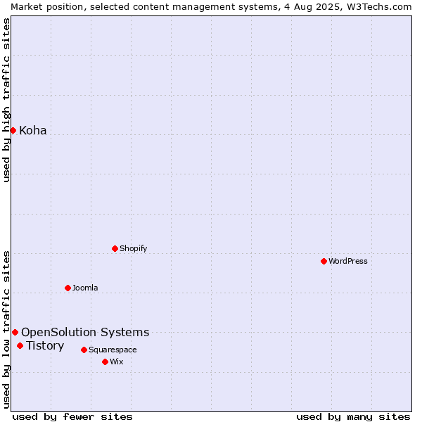 Market position of Tistory vs. OpenSolution Systems vs. Koha