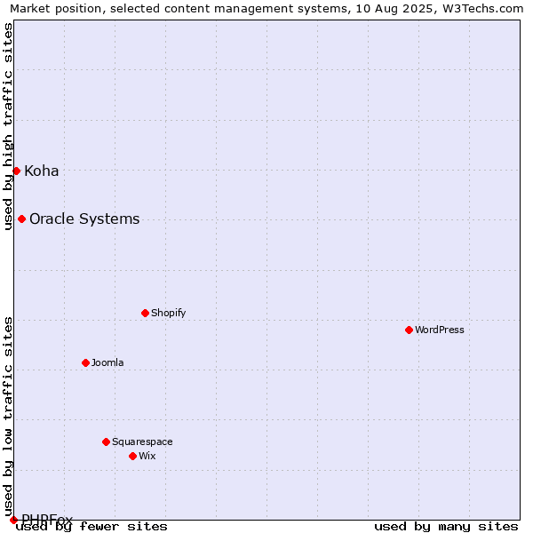 Market position of Oracle Systems vs. Koha vs. PHPFox
