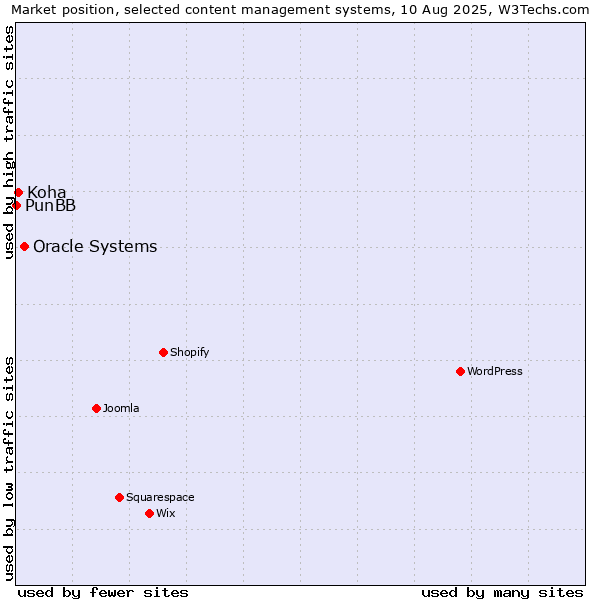 Market position of Oracle Systems vs. Koha vs. PunBB