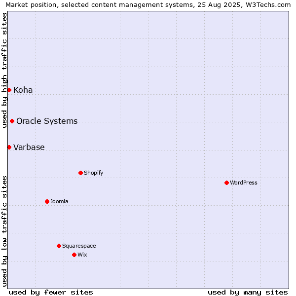 Market position of Oracle Systems vs. Varbase vs. Koha