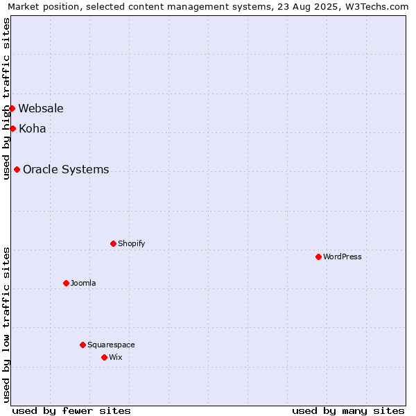 Market position of Oracle Systems vs. Koha vs. Websale