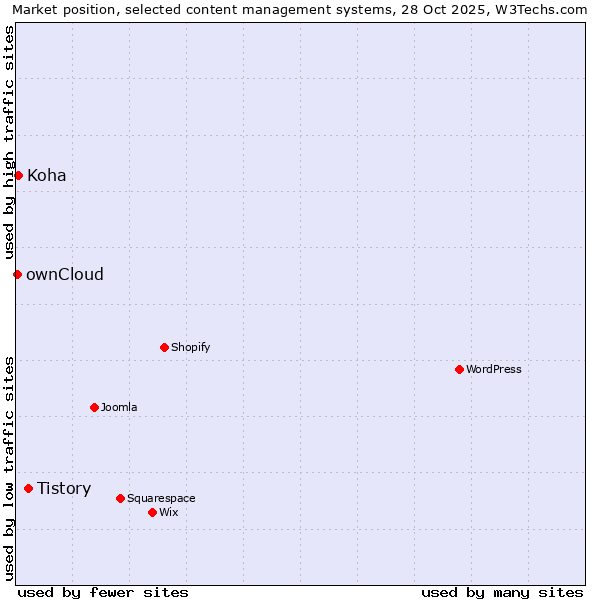 Market position of Tistory vs. Koha vs. ownCloud