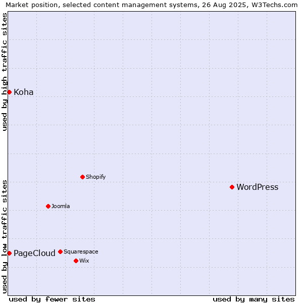 Market position of WordPress vs. PageCloud vs. Koha