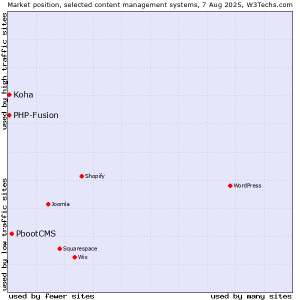 Market position of PbootCMS vs. PHP-Fusion vs. Koha