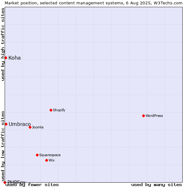 Market position of Umbraco vs. Koha vs. PHPFox