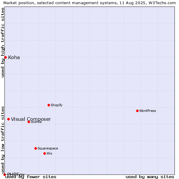 Market position of Visual Composer vs. Koha vs. PHPFox